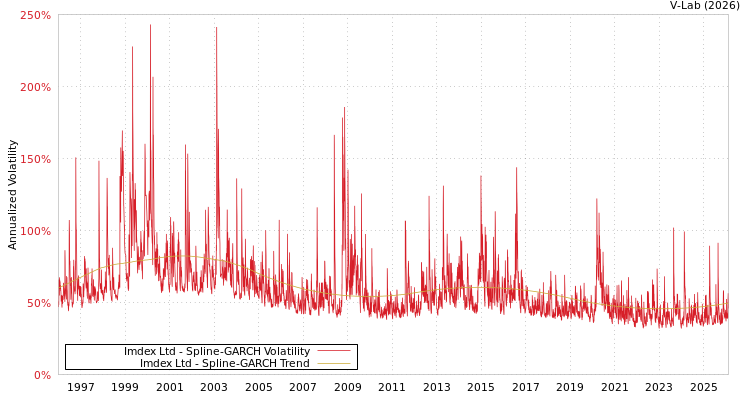 graph of Imdex Ltd SGARCH