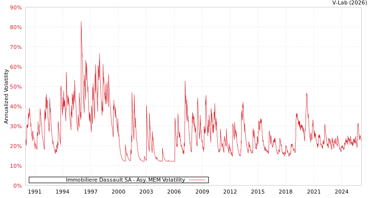 graph of Immobiliere Dassault SA AMEM