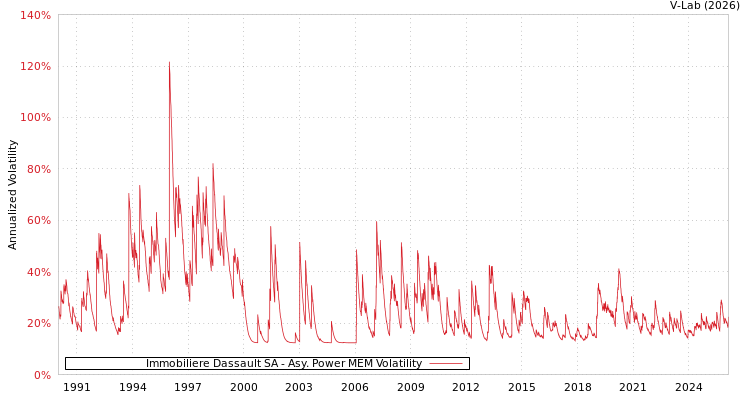 graph of Immobiliere Dassault SA APMEM