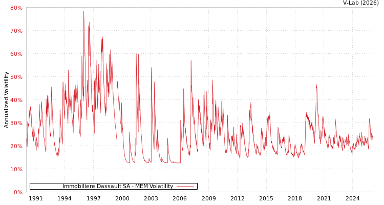 graph of Immobiliere Dassault SA MEM