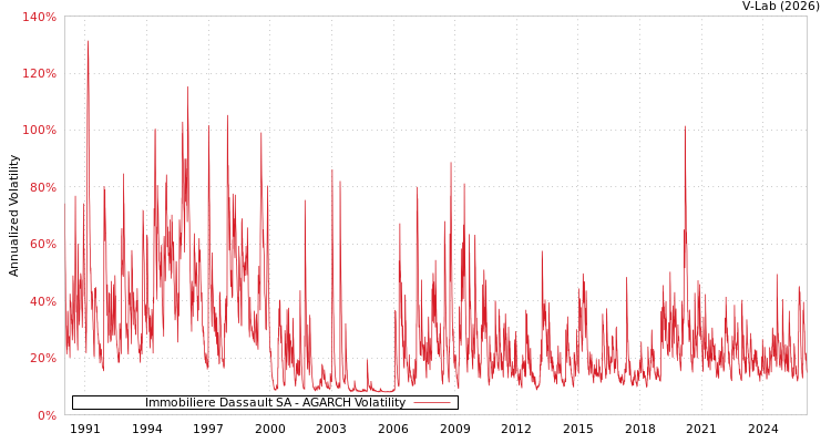 graph of Immobiliere Dassault SA AGARCH