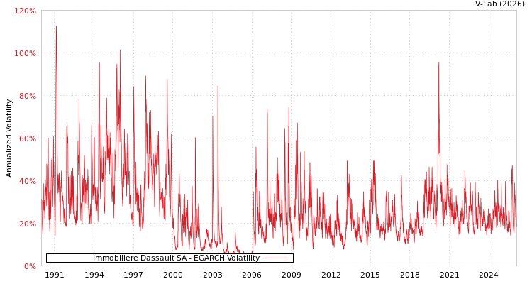 graph of Immobiliere Dassault SA EGARCH