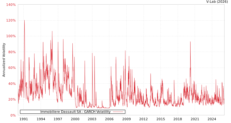 graph of Immobiliere Dassault SA GARCH