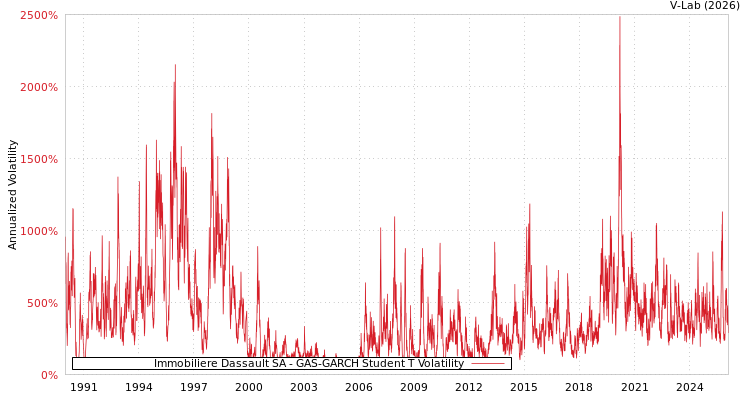 graph of Immobiliere Dassault SA GAS-GARCH-T