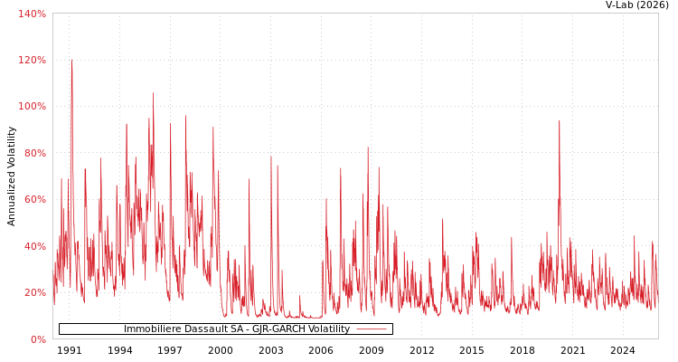 graph of Immobiliere Dassault SA GJR-GARCH