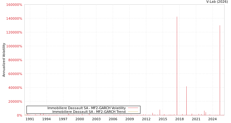 graph of Immobiliere Dassault SA MF2-GARCH