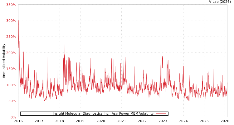 graph of Insight Molecular Diagnostics Inc APMEM