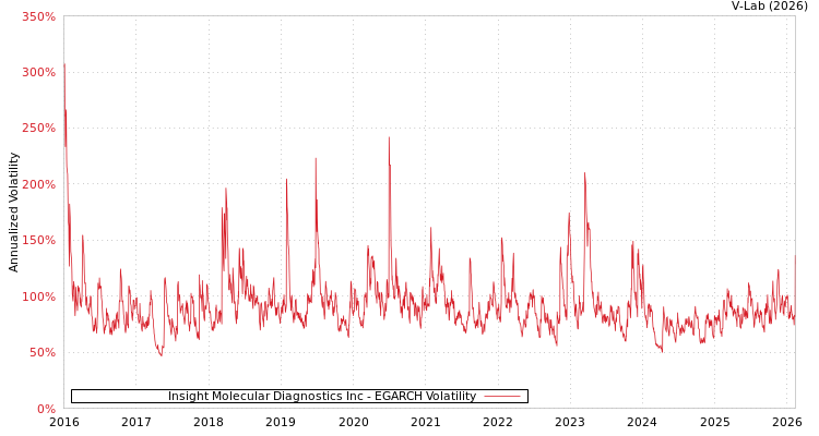 graph of Insight Molecular Diagnostics Inc EGARCH