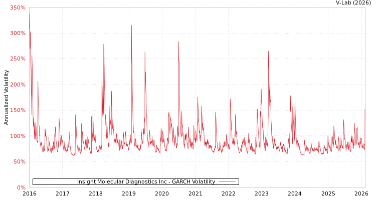 graph of Insight Molecular Diagnostics Inc GARCH