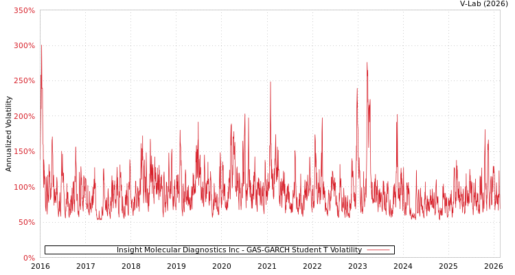 graph of Insight Molecular Diagnostics Inc GAS-GARCH-T