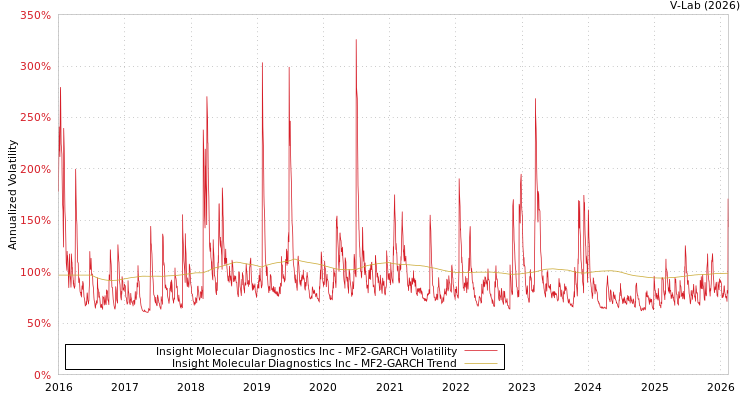 graph of Insight Molecular Diagnostics Inc MF2-GARCH