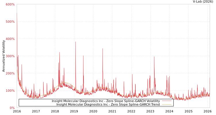 graph of Insight Molecular Diagnostics Inc S0GARCH