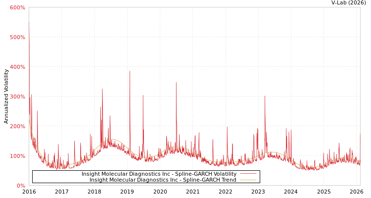 graph of Insight Molecular Diagnostics Inc SGARCH