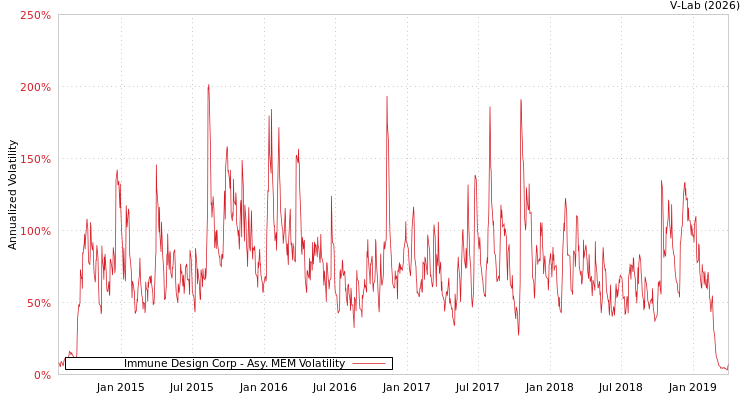 graph of Immune Design Corp AMEM