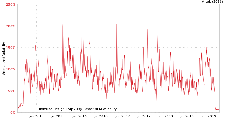 graph of Immune Design Corp APMEM