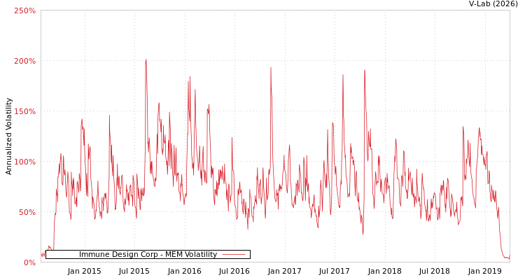 graph of Immune Design Corp MEM