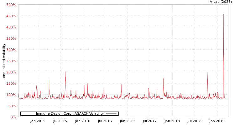 graph of Immune Design Corp AGARCH