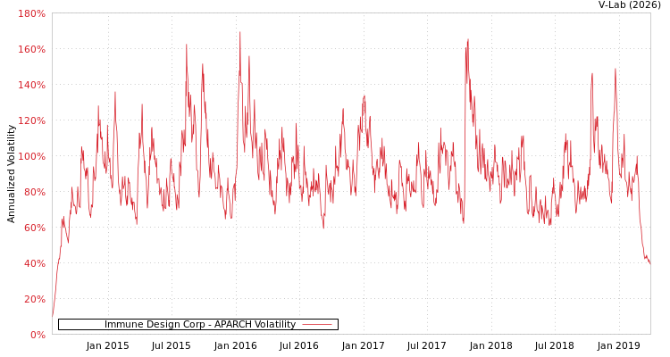 graph of Immune Design Corp APARCH