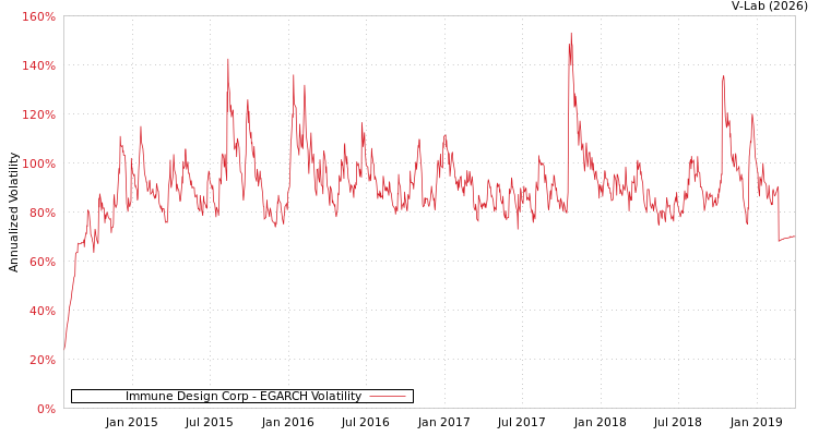 graph of Immune Design Corp EGARCH
