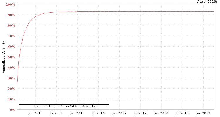 graph of Immune Design Corp GARCH
