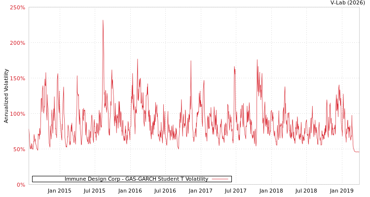 graph of Immune Design Corp GAS-GARCH-T