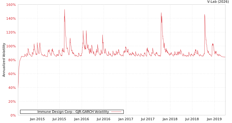 graph of Immune Design Corp GJR-GARCH