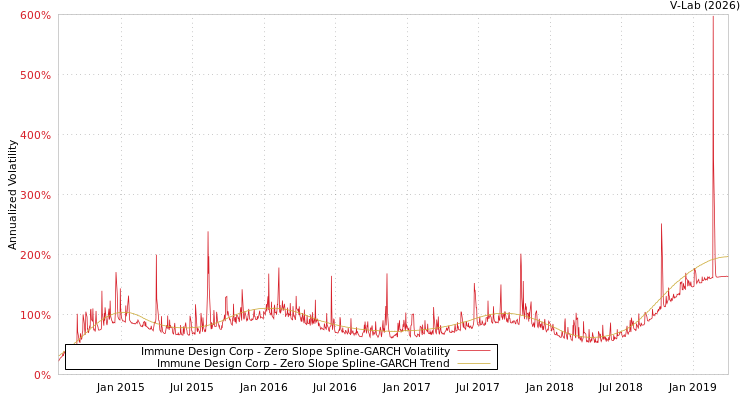 graph of Immune Design Corp S0GARCH