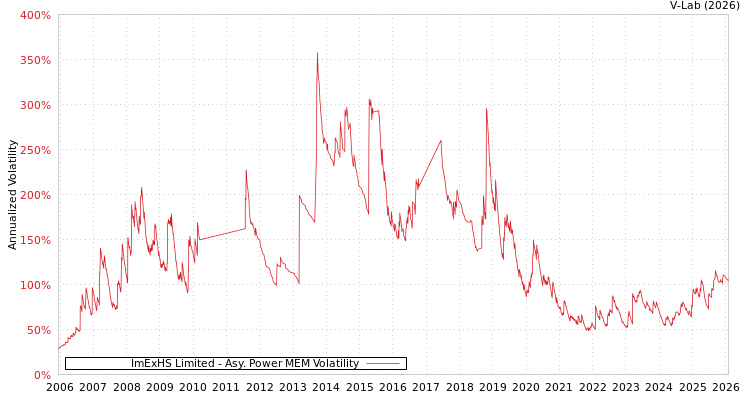 graph of ImExHS Limited APMEM