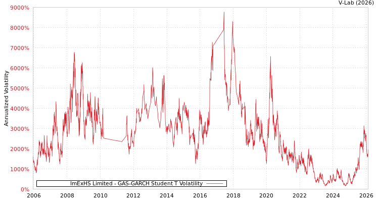 graph of ImExHS Limited GAS-GARCH-T