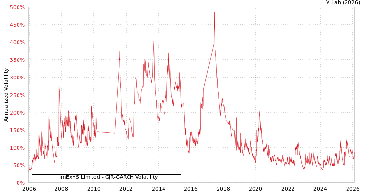 graph of ImExHS Limited GJR-GARCH
