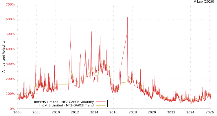 graph of ImExHS Limited MF2-GARCH