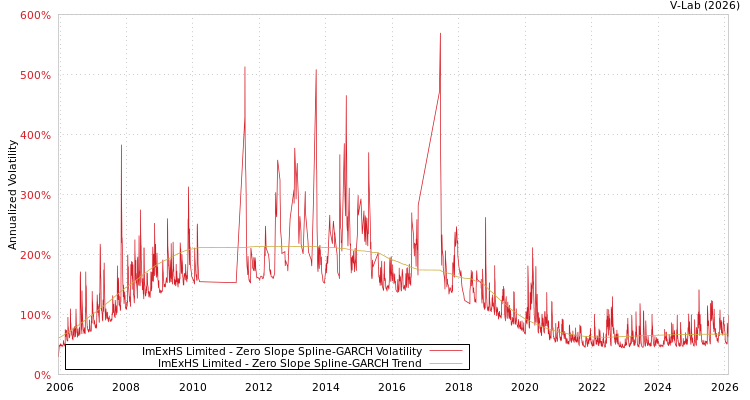 graph of ImExHS Limited S0GARCH
