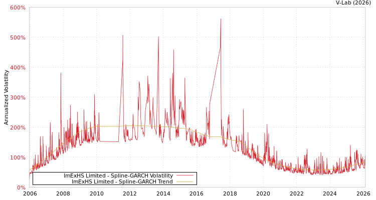 graph of ImExHS Limited SGARCH