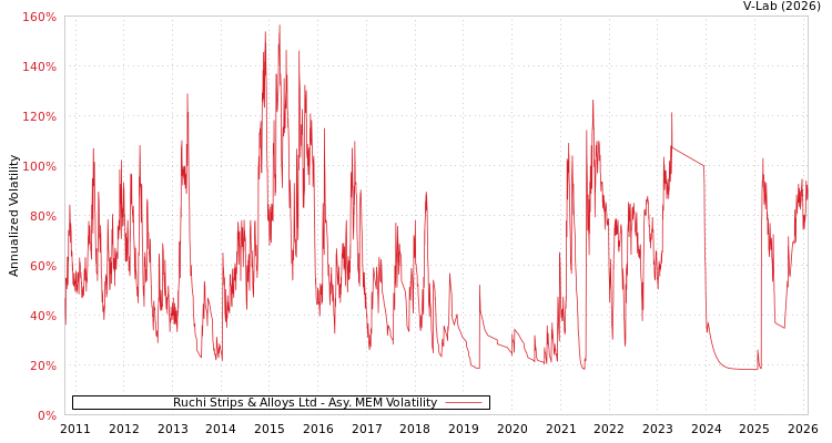 graph of Ruchi Strips & Alloys Ltd AMEM