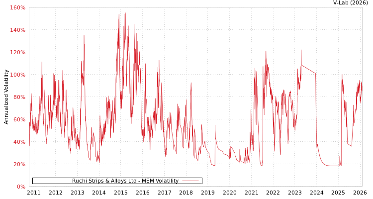 graph of Ruchi Strips & Alloys Ltd MEM