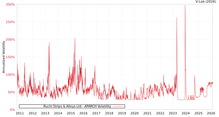 graph of Ruchi Strips & Alloys Ltd APARCH
