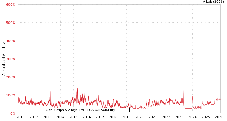 graph of Ruchi Strips & Alloys Ltd EGARCH