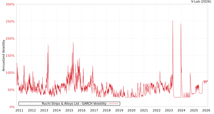 graph of Ruchi Strips & Alloys Ltd GARCH