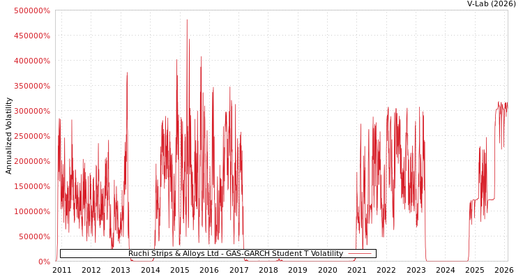 graph of Ruchi Strips & Alloys Ltd GAS-GARCH-T