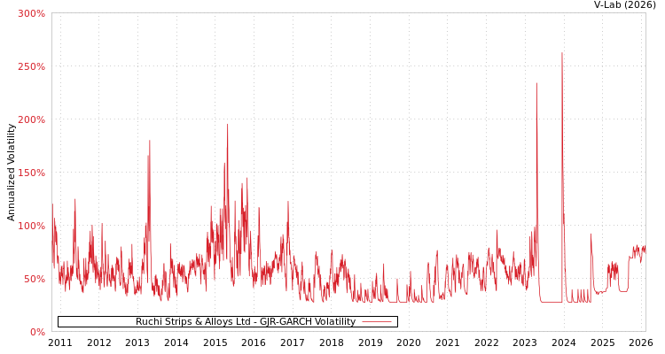 graph of Ruchi Strips & Alloys Ltd GJR-GARCH