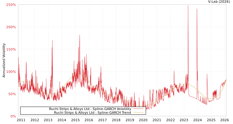 graph of Ruchi Strips & Alloys Ltd SGARCH