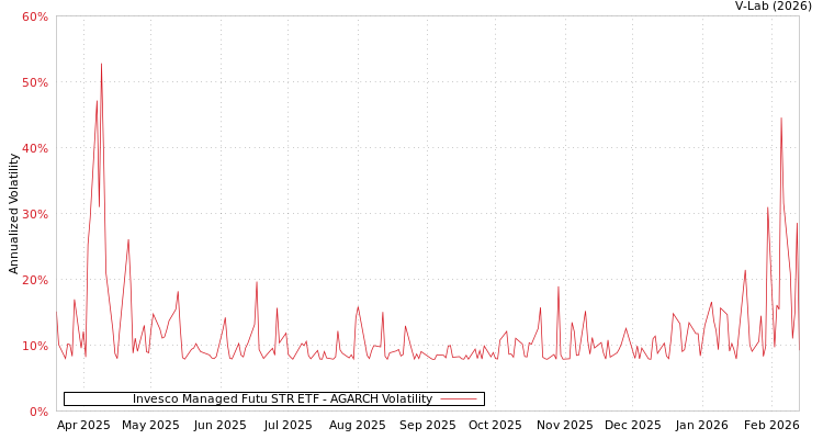 graph of Invesco Managed Futu STR ETF AGARCH