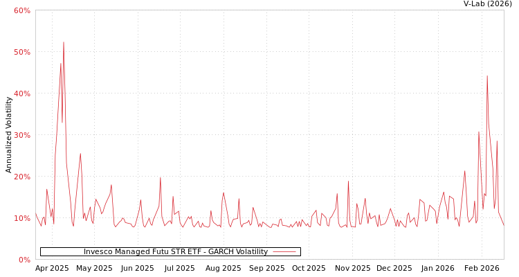 graph of Invesco Managed Futu STR ETF GARCH