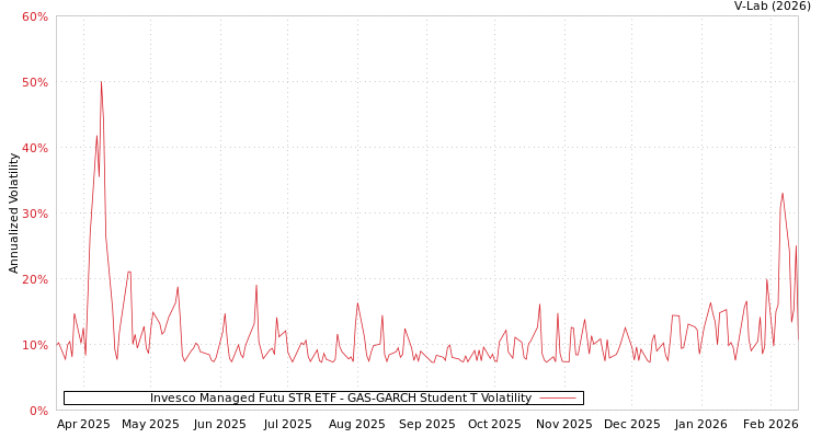 graph of Invesco Managed Futu STR ETF GAS-GARCH-T