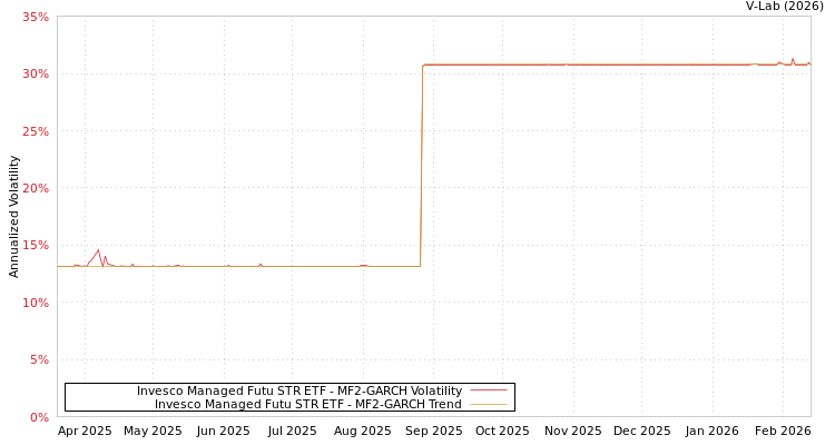 graph of Invesco Managed Futu STR ETF MF2-GARCH