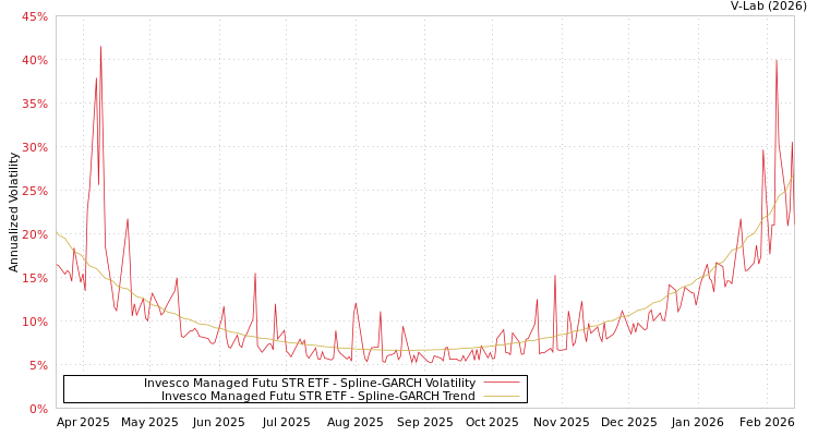 graph of Invesco Managed Futu STR ETF SGARCH
