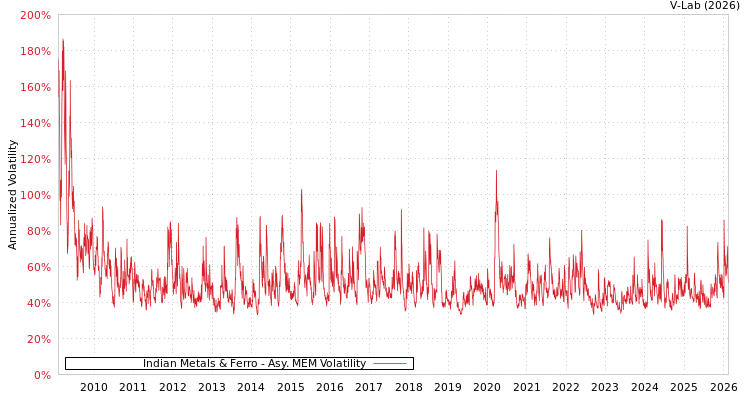 graph of Indian Metals & Ferro AMEM