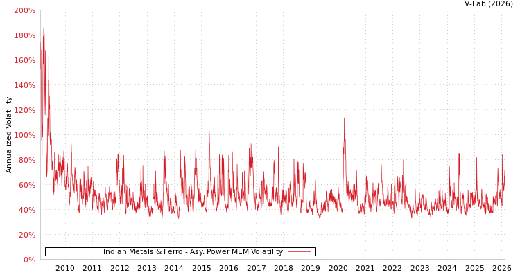 graph of Indian Metals & Ferro APMEM