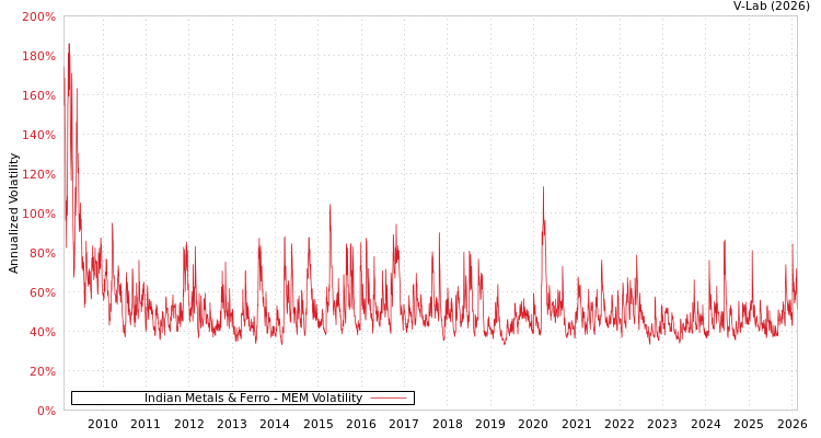 graph of Indian Metals & Ferro MEM