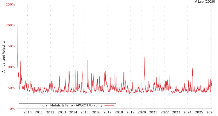graph of Indian Metals & Ferro APARCH